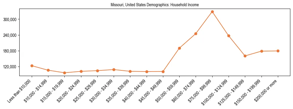 Demographics of Missouri, United States: Household Income. The breakdown of the population of Missouri, United States by household income is based on the United States Census Bureau's 2022 American Community Survey (ACS) 5-Year Estimates.