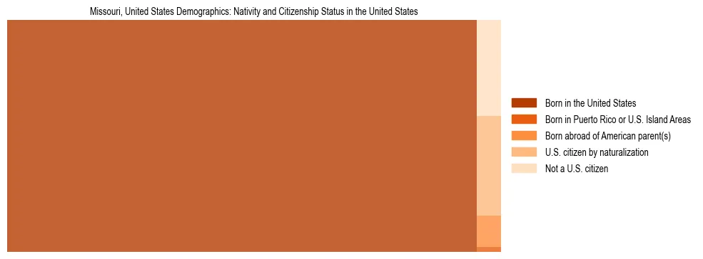 Demographics of Missouri, United States: Nativity and Citizenship Status in Missouri, United States. The breakdown of the population of Missouri, United States by nativity and citizenship status in Missouri, United States is based on the United States Census Bureau's 2022 American Community Survey (ACS) 5-Year Estimates.