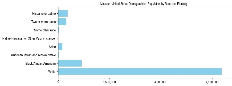 Demographics of Missouri, United States: Population by Race and Ethnicity. The breakdown of the population of Missouri, United States by population by race and ethnicity is based on the United States Census Bureau's 2022 American Community Survey (ACS) 5-Year Estimates.