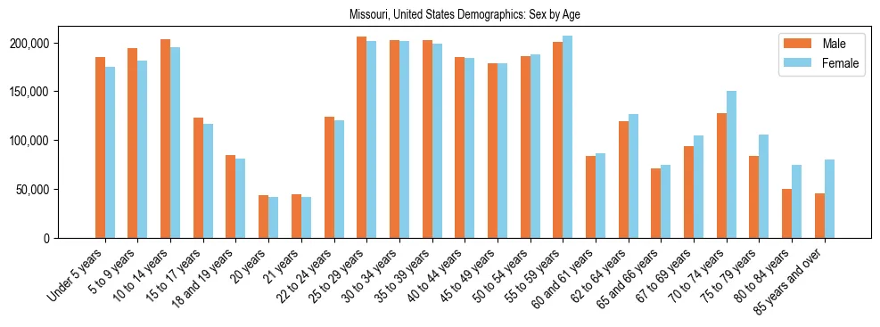 Demographics of Missouri, United States: Sex by Age. The breakdown of the population of Missouri, United States by sex by age is based on the United States Census Bureau's 2022 American Community Survey (ACS) 5-Year Estimates.