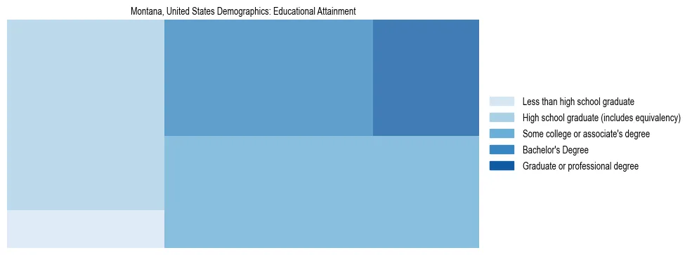 Demographics of Montana, United States: Educational Attainment. The breakdown of the population of Montana, United States by educational attainment is based on the United States Census Bureau's 2022 American Community Survey (ACS) 5-Year Estimates.