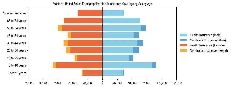 Demographics of Montana, United States: Health Insurance Coverage Status by Sex by Age. The breakdown of the population of Montana, United States by health insurance coverage status by sex by age is based on the United States Census Bureau's 2022 American Community Survey (ACS) 5-Year Estimates.