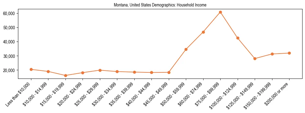 Demographics of Montana, United States: Household Income. The breakdown of the population of Montana, United States by household income is based on the United States Census Bureau's 2022 American Community Survey (ACS) 5-Year Estimates.