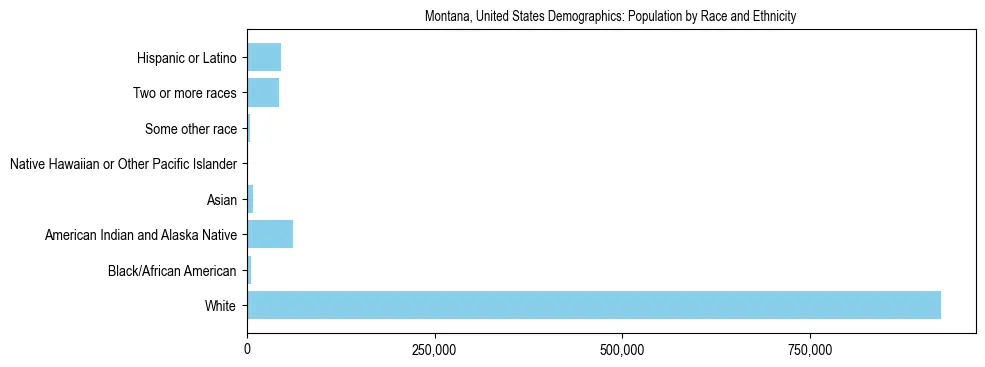 Demographics of Montana, United States: Population by Race and Ethnicity. The breakdown of the population of Montana, United States by population by race and ethnicity is based on the United States Census Bureau's 2022 American Community Survey (ACS) 5-Year Estimates.