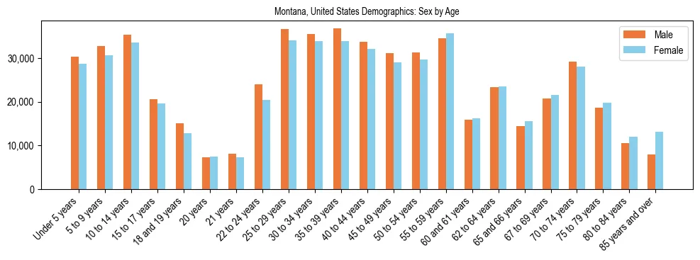 Demographics of Montana, United States: Sex by Age. The breakdown of the population of Montana, United States by sex by age is based on the United States Census Bureau's 2022 American Community Survey (ACS) 5-Year Estimates.