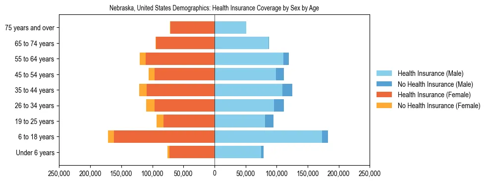 Demographics of Nebraska, United States: Health Insurance Coverage Status by Sex by Age. The breakdown of the population of Nebraska, United States by health insurance coverage status by sex by age is based on the United States Census Bureau's 2022 American Community Survey (ACS) 5-Year Estimates.