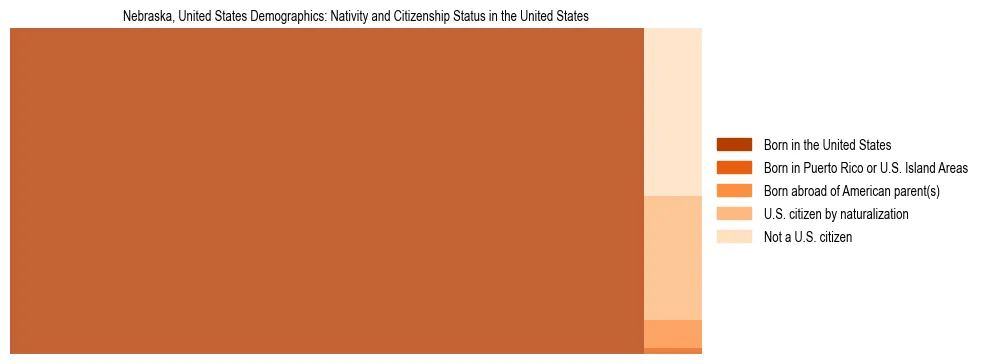 Demographics of Nebraska, United States: Nativity and Citizenship Status in Nebraska, United States. The breakdown of the population of Nebraska, United States by nativity and citizenship status in Nebraska, United States is based on the United States Census Bureau's 2022 American Community Survey (ACS) 5-Year Estimates.