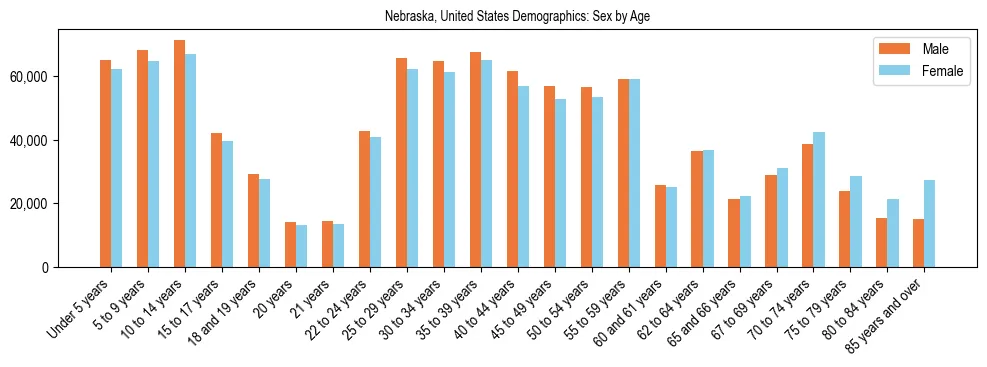 Demographics of Nebraska, United States: Sex by Age. The breakdown of the population of Nebraska, United States by sex by age is based on the United States Census Bureau's 2022 American Community Survey (ACS) 5-Year Estimates.