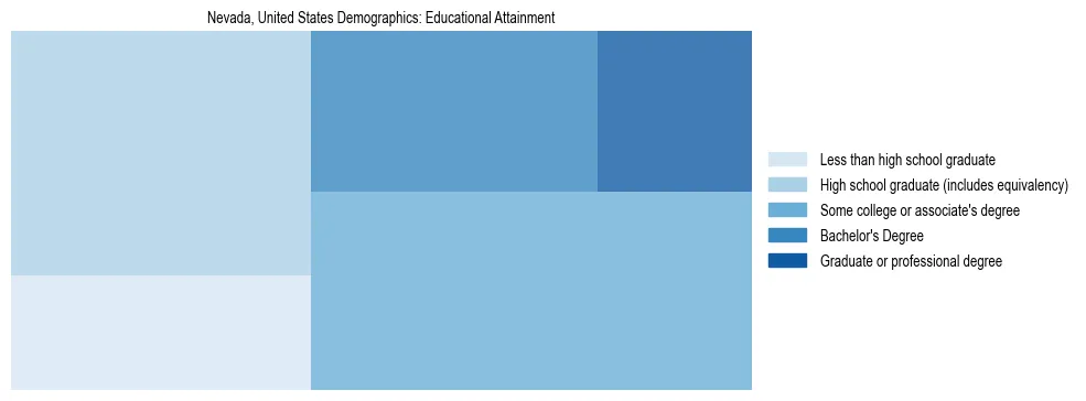 Demographics of Nevada, United States: Educational Attainment. The breakdown of the population of Nevada, United States by educational attainment is based on the United States Census Bureau's 2022 American Community Survey (ACS) 5-Year Estimates.