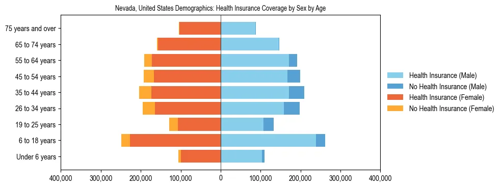 Demographics of Nevada, United States: Health Insurance Coverage Status by Sex by Age. The breakdown of the population of Nevada, United States by health insurance coverage status by sex by age is based on the United States Census Bureau's 2022 American Community Survey (ACS) 5-Year Estimates.