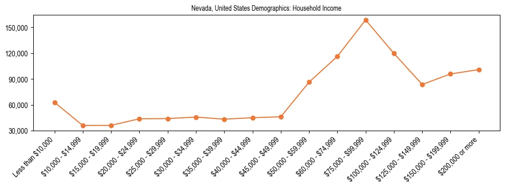 Demographics of Nevada, United States: Household Income. The breakdown of the population of Nevada, United States by household income is based on the United States Census Bureau's 2022 American Community Survey (ACS) 5-Year Estimates.