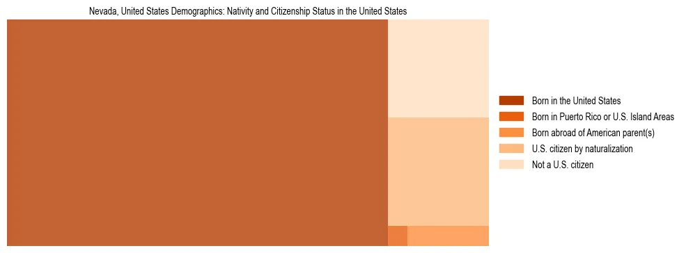 Demographics of Nevada, United States: Nativity and Citizenship Status in Nevada, United States. The breakdown of the population of Nevada, United States by nativity and citizenship status in Nevada, United States is based on the United States Census Bureau's 2022 American Community Survey (ACS) 5-Year Estimates.