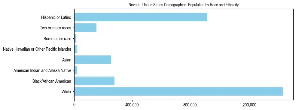 Demographics of Nevada, United States: Population by Race and Ethnicity. The breakdown of the population of Nevada, United States by population by race and ethnicity is based on the United States Census Bureau's 2022 American Community Survey (ACS) 5-Year Estimates.