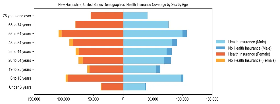 Demographics of New Hampshire, United States: Health Insurance Coverage Status by Sex by Age. The breakdown of the population of New Hampshire, United States by health insurance coverage status by sex by age is based on the United States Census Bureau's 2022 American Community Survey (ACS) 5-Year Estimates.