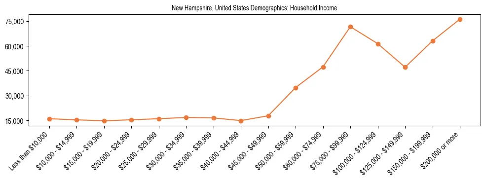 Demographics of New Hampshire, United States: Household Income. The breakdown of the population of New Hampshire, United States by household income is based on the United States Census Bureau's 2022 American Community Survey (ACS) 5-Year Estimates.