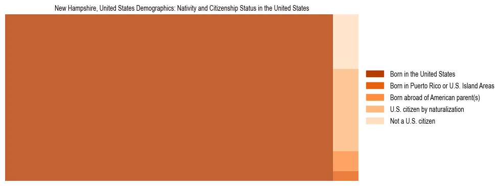 Demographics of New Hampshire, United States: Nativity and Citizenship Status in New Hampshire, United States. The breakdown of the population of New Hampshire, United States by nativity and citizenship status in New Hampshire, United States is based on the United States Census Bureau's 2022 American Community Survey (ACS) 5-Year Estimates.