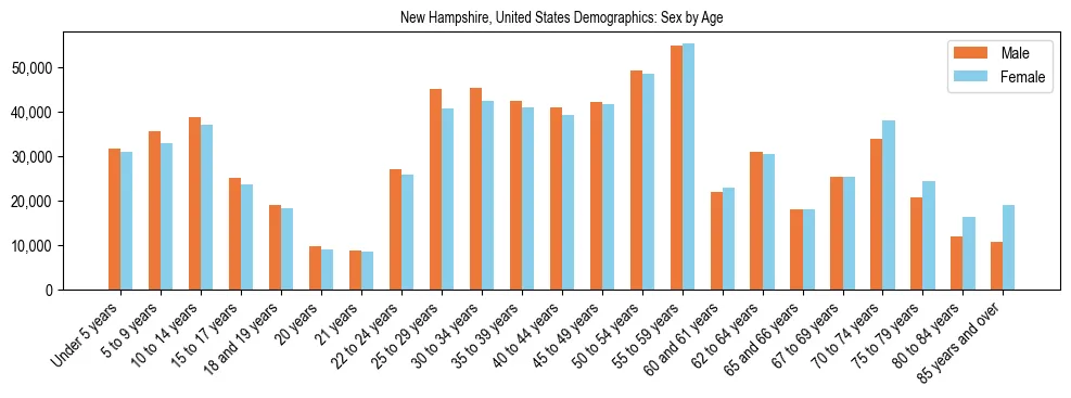 Demographics of New Hampshire, United States: Sex by Age. The breakdown of the population of New Hampshire, United States by sex by age is based on the United States Census Bureau's 2022 American Community Survey (ACS) 5-Year Estimates.