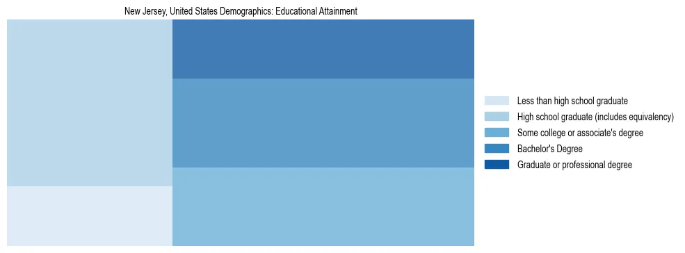 Demographics of New Jersey, United States: Educational Attainment. The breakdown of the population of New Jersey, United States by educational attainment is based on the United States Census Bureau's 2022 American Community Survey (ACS) 5-Year Estimates.