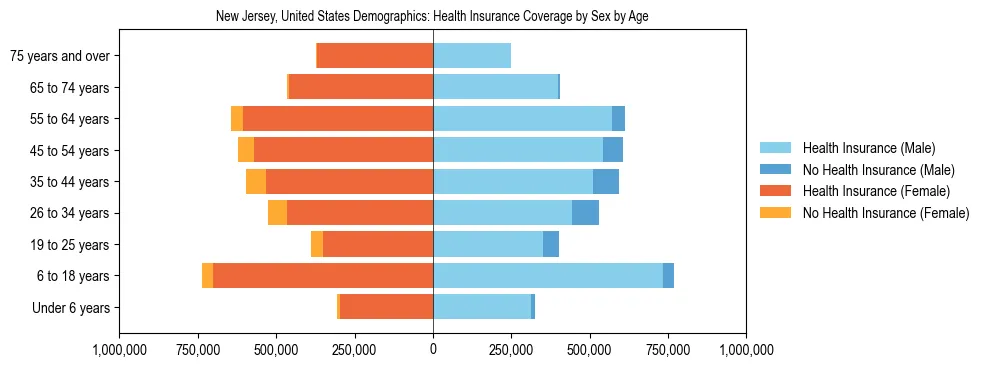 Demographics of New Jersey, United States: Health Insurance Coverage Status by Sex by Age. The breakdown of the population of New Jersey, United States by health insurance coverage status by sex by age is based on the United States Census Bureau's 2022 American Community Survey (ACS) 5-Year Estimates.