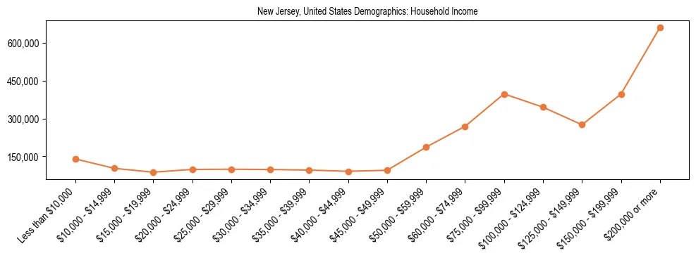 Demographics of New Jersey, United States: Household Income. The breakdown of the population of New Jersey, United States by household income is based on the United States Census Bureau's 2022 American Community Survey (ACS) 5-Year Estimates.