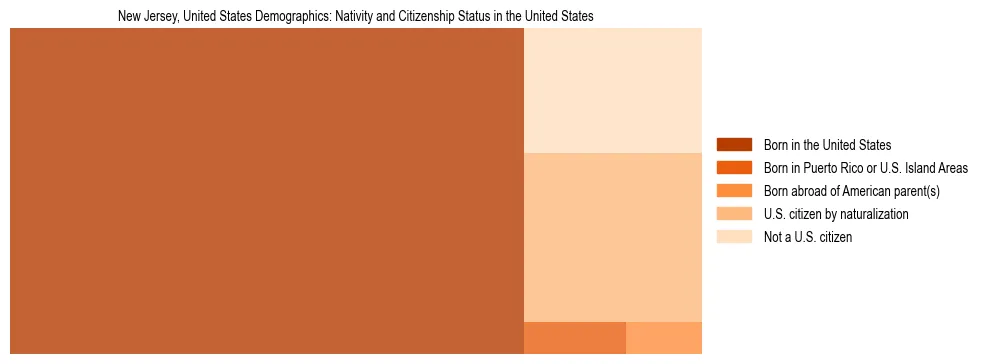 Demographics of New Jersey, United States: Nativity and Citizenship Status in New Jersey, United States. The breakdown of the population of New Jersey, United States by nativity and citizenship status in New Jersey, United States is based on the United States Census Bureau's 2022 American Community Survey (ACS) 5-Year Estimates.