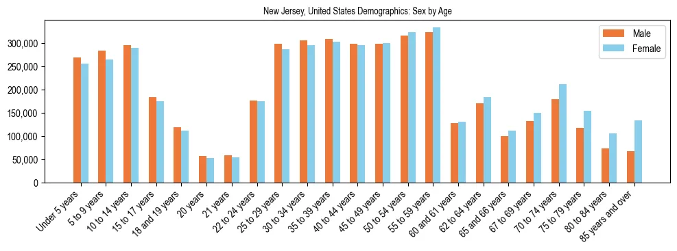 Demographics of New Jersey, United States: Sex by Age. The breakdown of the population of New Jersey, United States by sex by age is based on the United States Census Bureau's 2022 American Community Survey (ACS) 5-Year Estimates.