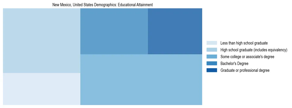 Demographics of New Mexico, United States: Educational Attainment. The breakdown of the population of New Mexico, United States by educational attainment is based on the United States Census Bureau's 2022 American Community Survey (ACS) 5-Year Estimates.