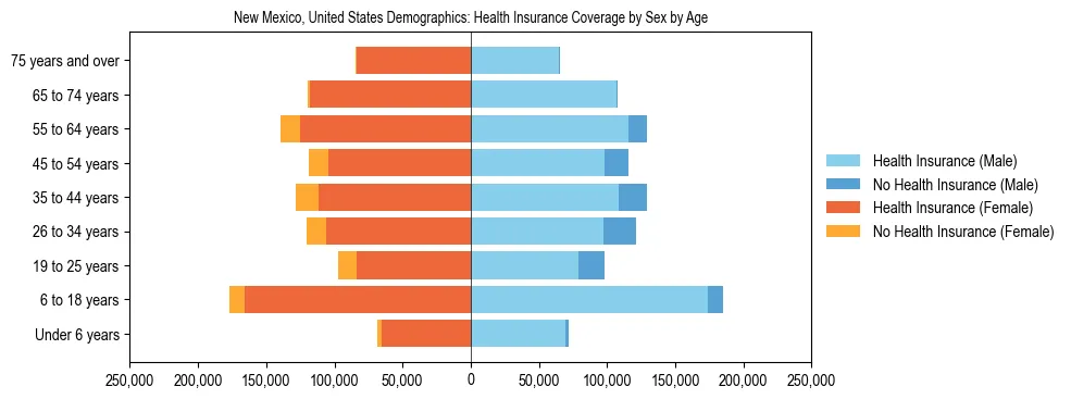 Demographics of New Mexico, United States: Health Insurance Coverage Status by Sex by Age. The breakdown of the population of New Mexico, United States by health insurance coverage status by sex by age is based on the United States Census Bureau's 2022 American Community Survey (ACS) 5-Year Estimates.