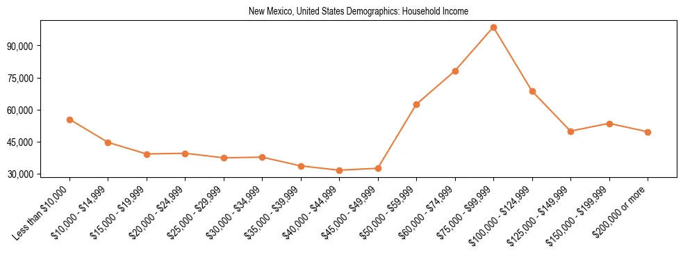 Demographics of New Mexico, United States: Household Income. The breakdown of the population of New Mexico, United States by household income is based on the United States Census Bureau's 2022 American Community Survey (ACS) 5-Year Estimates.