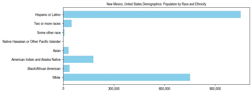 Demographics of New Mexico, United States: Population by Race and Ethnicity. The breakdown of the population of New Mexico, United States by population by race and ethnicity is based on the United States Census Bureau's 2022 American Community Survey (ACS) 5-Year Estimates.