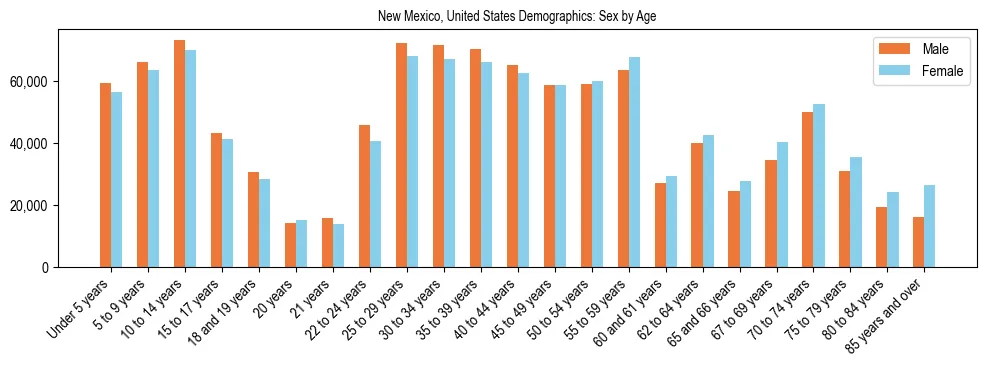 Demographics of New Mexico, United States: Sex by Age. The breakdown of the population of New Mexico, United States by sex by age is based on the United States Census Bureau's 2022 American Community Survey (ACS) 5-Year Estimates.