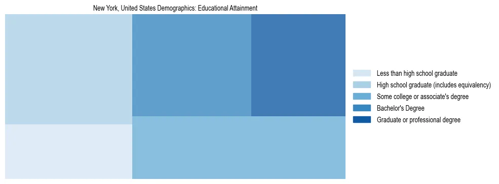 Demographics of New York, United States: Educational Attainment. The breakdown of the population of New York, United States by educational attainment is based on the United States Census Bureau's 2022 American Community Survey (ACS) 5-Year Estimates.