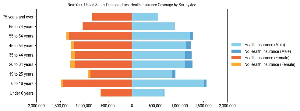 Demographics of New York, United States: Health Insurance Coverage Status by Sex by Age. The breakdown of the population of New York, United States by health insurance coverage status by sex by age is based on the United States Census Bureau's 2022 American Community Survey (ACS) 5-Year Estimates.