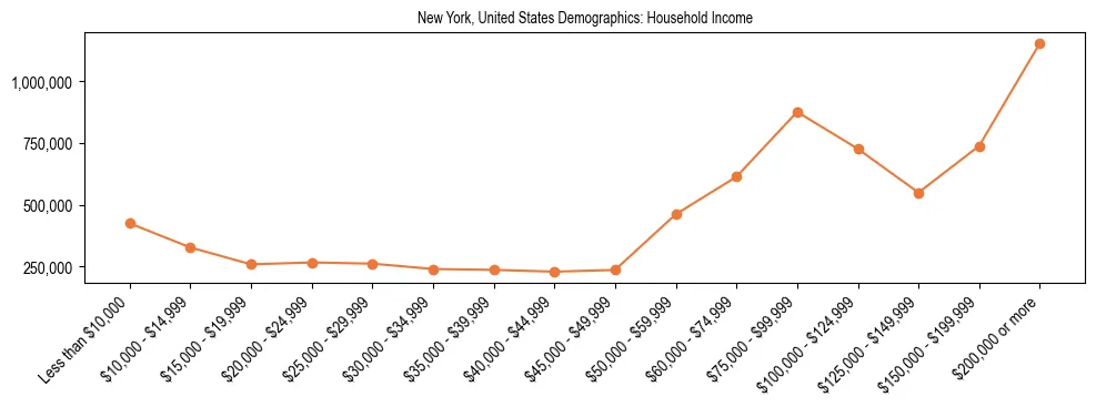 Demographics of New York, United States: Household Income. The breakdown of the population of New York, United States by household income is based on the United States Census Bureau's 2022 American Community Survey (ACS) 5-Year Estimates.