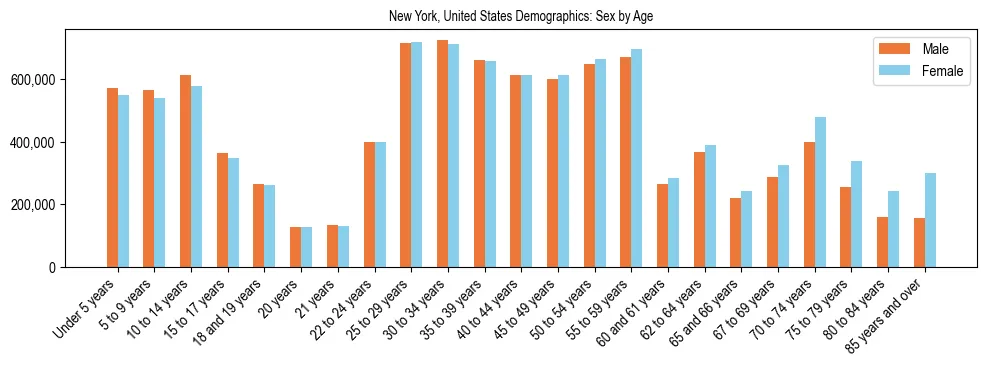 Demographics of New York, United States: Sex by Age. The breakdown of the population of New York, United States by sex by age is based on the United States Census Bureau's 2022 American Community Survey (ACS) 5-Year Estimates.