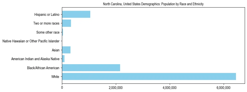 Demographics of North Carolina, United States: Population by Race and Ethnicity. The breakdown of the population of North Carolina, United States by population by race and ethnicity is based on the United States Census Bureau's 2022 American Community Survey (ACS) 5-Year Estimates.