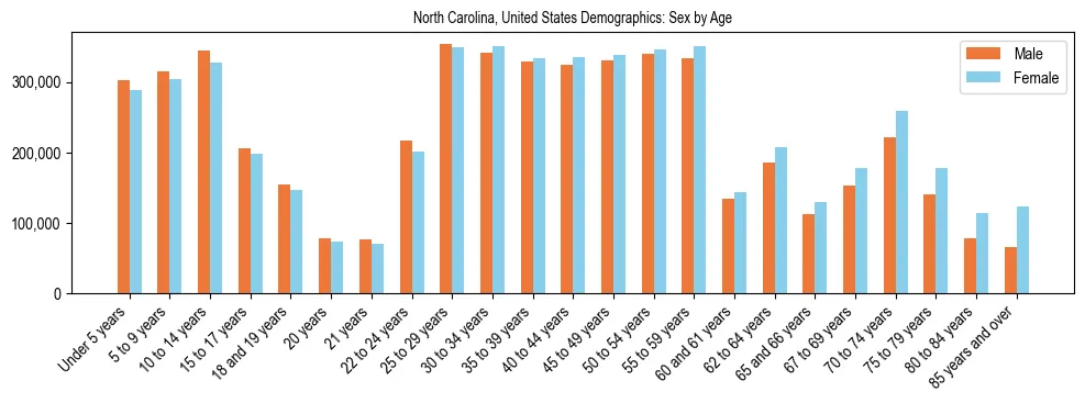 Demographics of North Carolina, United States: Sex by Age. The breakdown of the population of North Carolina, United States by sex by age is based on the United States Census Bureau's 2022 American Community Survey (ACS) 5-Year Estimates.