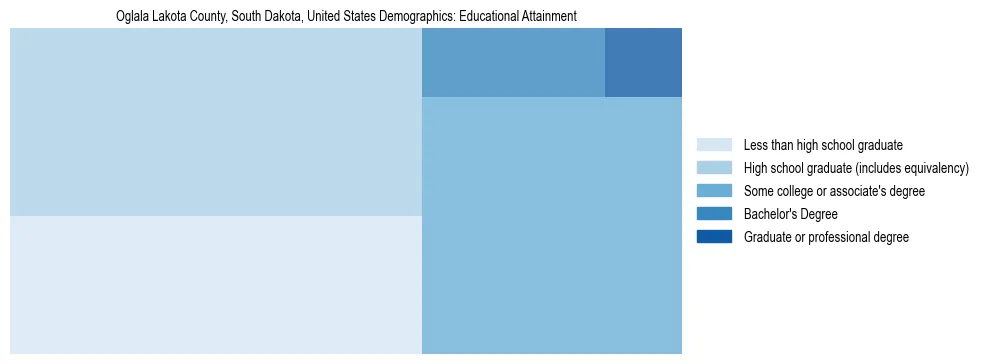 Demographics of Oglala Lakota County, South Dakota, United States: Educational Attainment. The breakdown of the population of Oglala Lakota County, United States by educational attainment is based on the United States Census Bureau's 2022 American Community Survey (ACS) 5-Year Estimates.