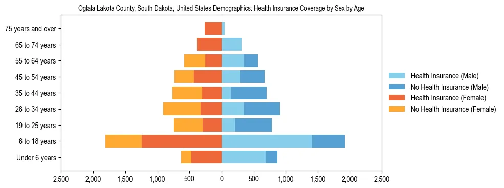 Demographics of Oglala Lakota County, South Dakota, United States: Health Insurance Coverage Status by Sex by Age. The breakdown of the population of Oglala Lakota County, United States by health insurance coverage status by sex by age is based on the United States Census Bureau's 2022 American Community Survey (ACS) 5-Year Estimates.