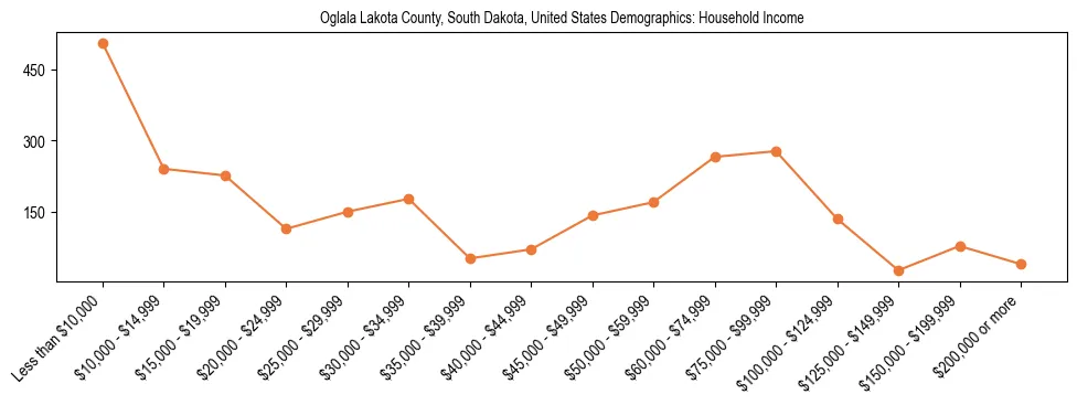 Demographics of Oglala Lakota County, South Dakota, United States: Household Income. The breakdown of the population of Oglala Lakota County, United States by household income is based on the United States Census Bureau's 2022 American Community Survey (ACS) 5-Year Estimates.