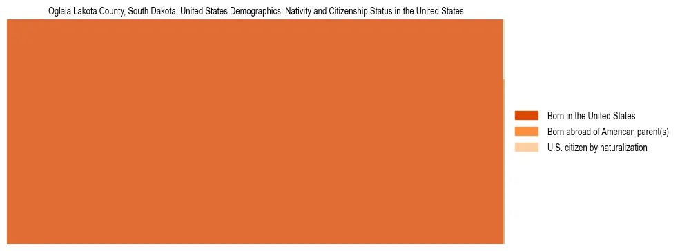 Demographics of Oglala Lakota County, South Dakota, United States: Nativity and Citizenship Status in Oglala Lakota County, United States. The breakdown of the population of Oglala Lakota County, United States by nativity and citizenship status in Oglala Lakota County, United States is based on the United States Census Bureau's 2022 American Community Survey (ACS) 5-Year Estimates.