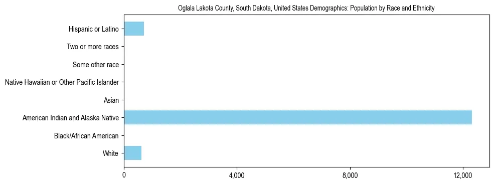 Demographics of Oglala Lakota County, South Dakota, United States: Population by Race and Ethnicity. The breakdown of the population of Oglala Lakota County, United States by population by race and ethnicity is based on the United States Census Bureau's 2022 American Community Survey (ACS) 5-Year Estimates.