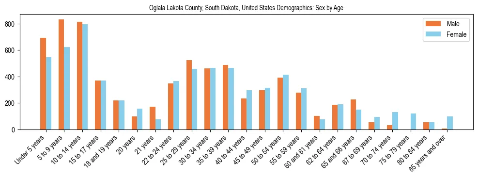 Demographics of Oglala Lakota County, South Dakota, United States: Sex by Age. The breakdown of the population of Oglala Lakota County, South Dakota, United States by sex by age is based on the United States Census Bureau's 2022 American Community Survey (ACS) 5-Year Estimates.