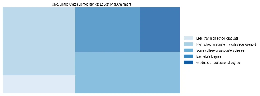 Demographics of Ohio, United States: Educational Attainment. The breakdown of the population of Ohio, United States by educational attainment is based on the United States Census Bureau's 2022 American Community Survey (ACS) 5-Year Estimates.