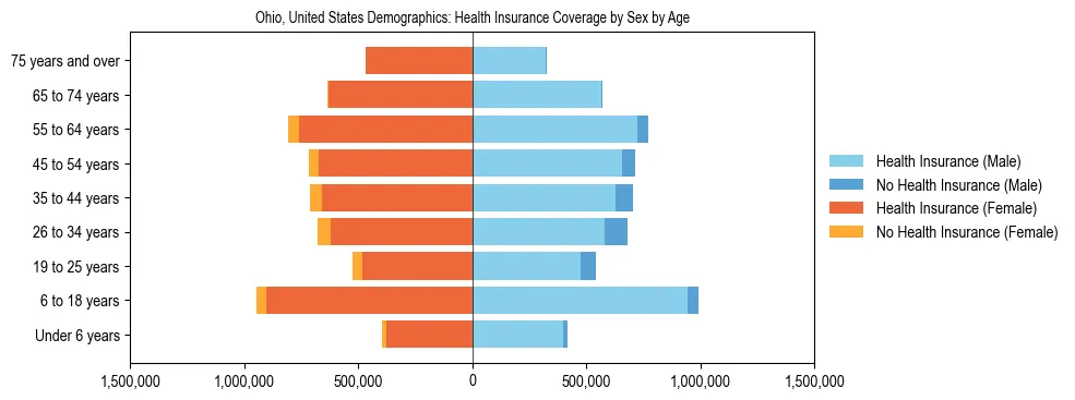 Demographics of Ohio, United States: Health Insurance Coverage Status by Sex by Age. The breakdown of the population of Ohio, United States by health insurance coverage status by sex by age is based on the United States Census Bureau's 2022 American Community Survey (ACS) 5-Year Estimates.