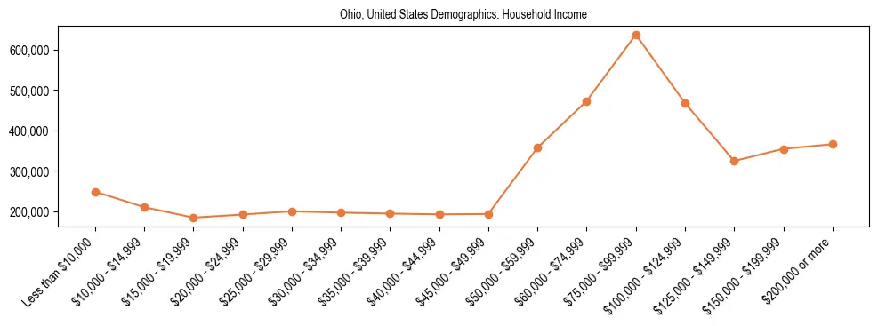 Demographics of Ohio, United States: Household Income. The breakdown of the population of Ohio, United States by household income is based on the United States Census Bureau's 2022 American Community Survey (ACS) 5-Year Estimates.