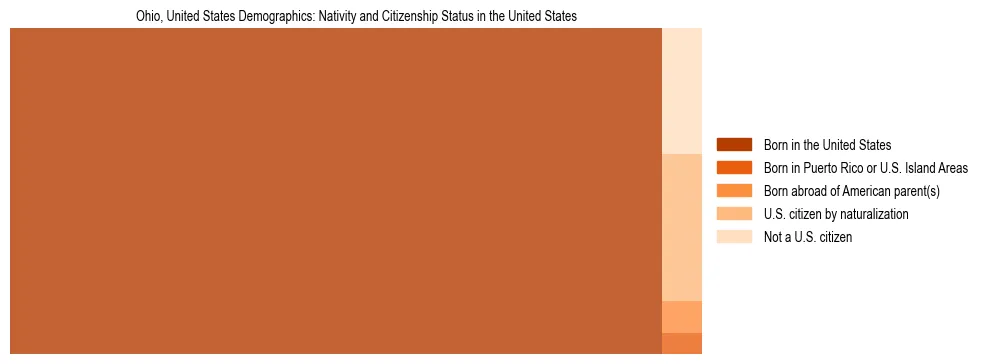 Demographics of Ohio, United States: Nativity and Citizenship Status in Ohio, United States. The breakdown of the population of Ohio, United States by nativity and citizenship status in Ohio, United States is based on the United States Census Bureau's 2022 American Community Survey (ACS) 5-Year Estimates.