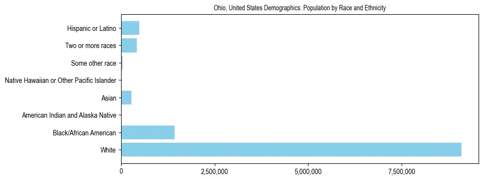 Demographics of Ohio, United States: Population by Race and Ethnicity. The breakdown of the population of Ohio, United States by population by race and ethnicity is based on the United States Census Bureau's 2022 American Community Survey (ACS) 5-Year Estimates.