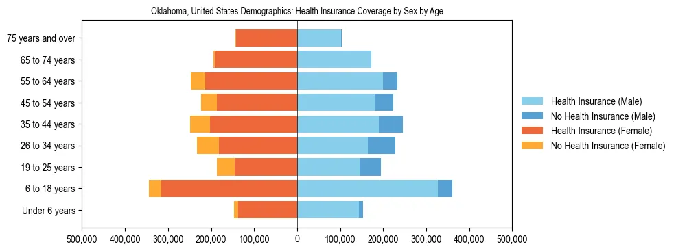 Demographics of Oklahoma, United States: Health Insurance Coverage Status by Sex by Age. The breakdown of the population of Oklahoma, United States by health insurance coverage status by sex by age is based on the United States Census Bureau's 2022 American Community Survey (ACS) 5-Year Estimates.