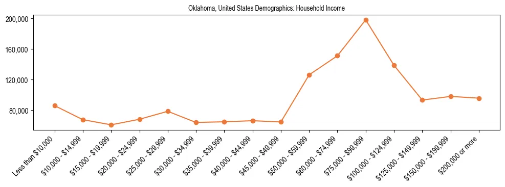 Demographics of Oklahoma, United States: Household Income. The breakdown of the population of Oklahoma, United States by household income is based on the United States Census Bureau's 2022 American Community Survey (ACS) 5-Year Estimates.